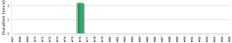 [Method Execution Trend Chart]