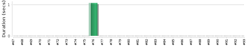 [Method Execution Trend Chart]