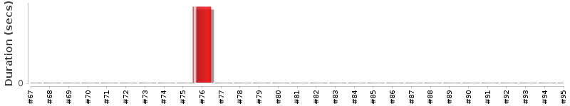 [Method Execution Trend Chart]