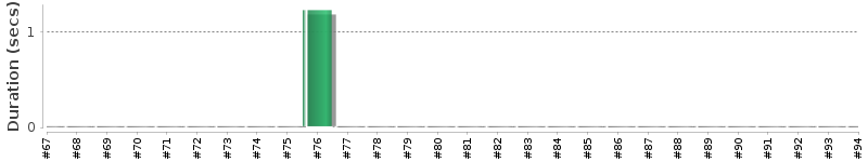 [Method Execution Trend Chart]