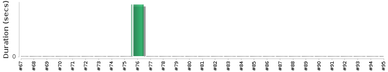 [Method Execution Trend Chart]