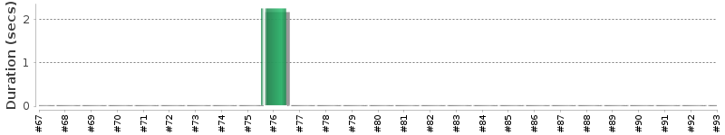 [Method Execution Trend Chart]