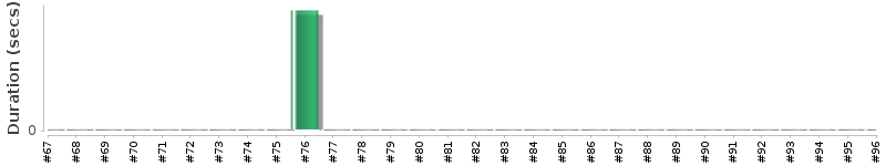 [Method Execution Trend Chart]