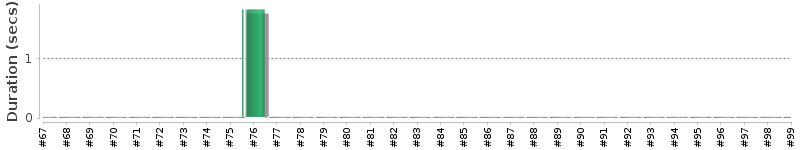 [Method Execution Trend Chart]