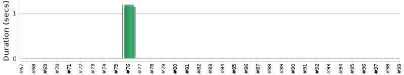 [Method Execution Trend Chart]