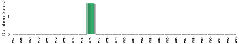 [Method Execution Trend Chart]