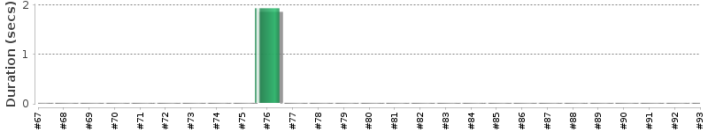 [Method Execution Trend Chart]