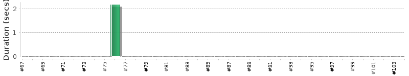 [Method Execution Trend Chart]