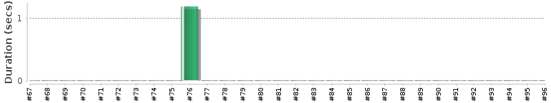 [Method Execution Trend Chart]