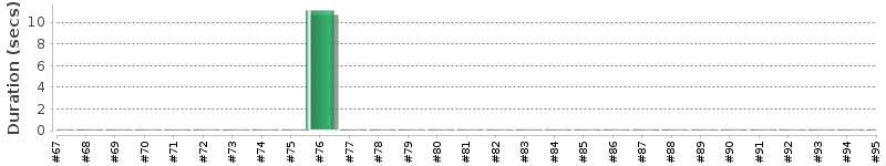 [Method Execution Trend Chart]