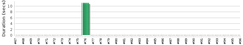 [Method Execution Trend Chart]