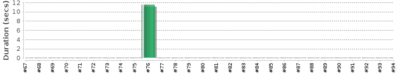 [Method Execution Trend Chart]