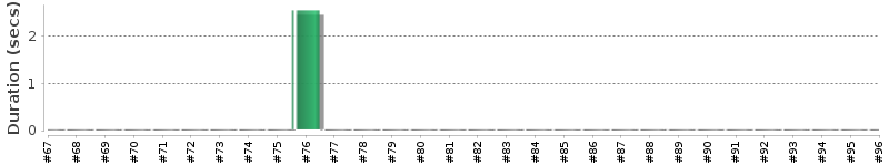[Method Execution Trend Chart]