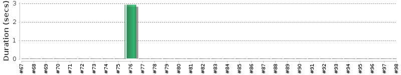 [Method Execution Trend Chart]