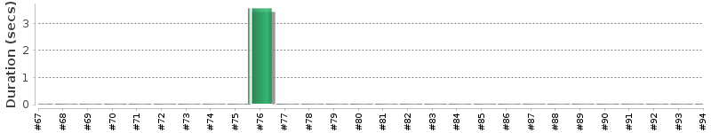 [Method Execution Trend Chart]