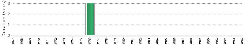 [Method Execution Trend Chart]