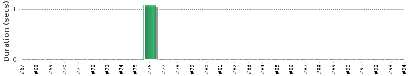 [Method Execution Trend Chart]
