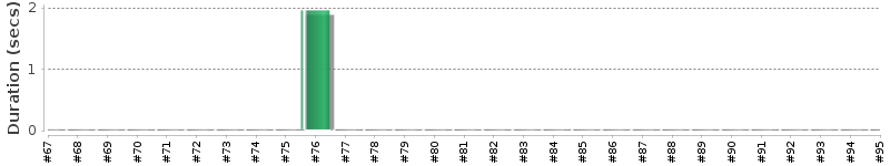 [Method Execution Trend Chart]
