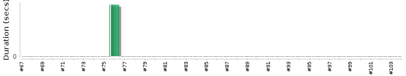 [Method Execution Trend Chart]