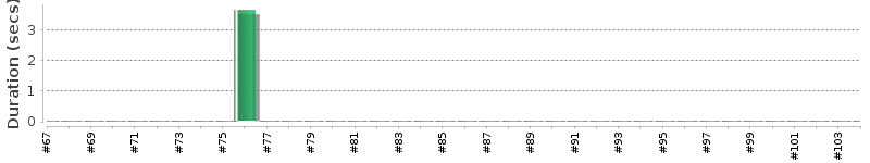[Method Execution Trend Chart]