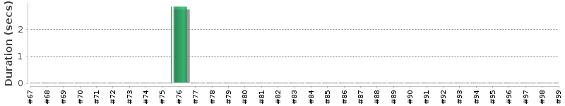 [Method Execution Trend Chart]
