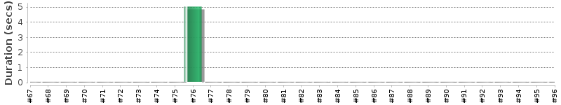 [Method Execution Trend Chart]