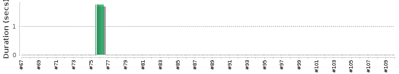 [Method Execution Trend Chart]