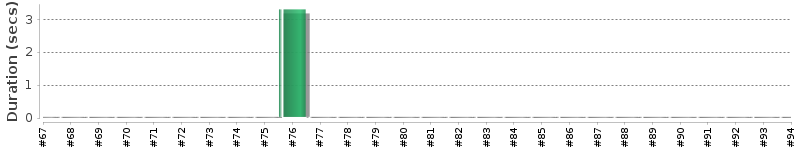 [Method Execution Trend Chart]