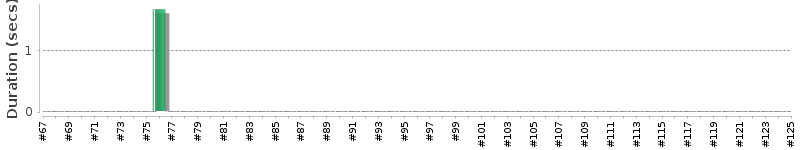 [Method Execution Trend Chart]