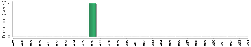 [Method Execution Trend Chart]