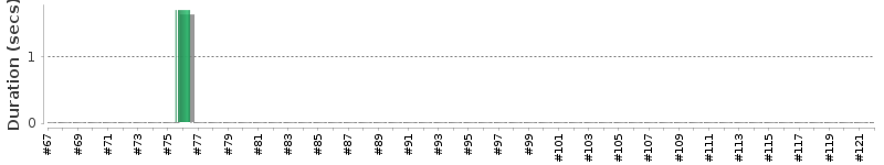 [Method Execution Trend Chart]