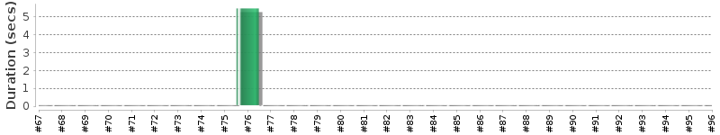 [Method Execution Trend Chart]