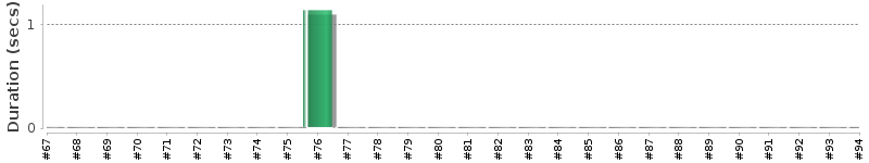 [Method Execution Trend Chart]