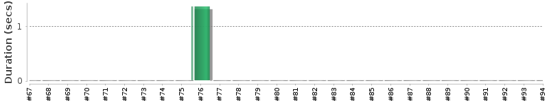 [Method Execution Trend Chart]