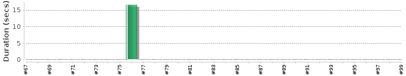 [Method Execution Trend Chart]