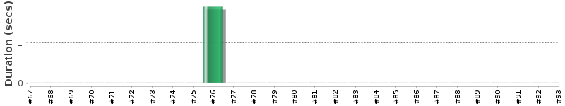 [Method Execution Trend Chart]