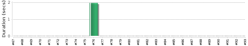 [Method Execution Trend Chart]