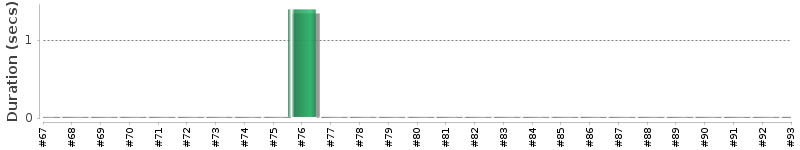 [Method Execution Trend Chart]