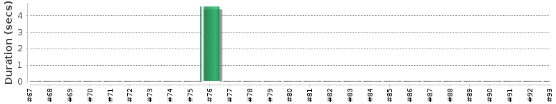 [Method Execution Trend Chart]