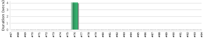[Method Execution Trend Chart]