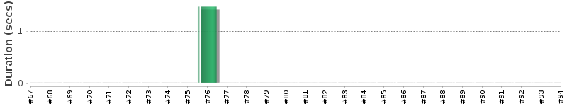 [Method Execution Trend Chart]
