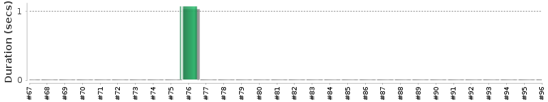 [Method Execution Trend Chart]