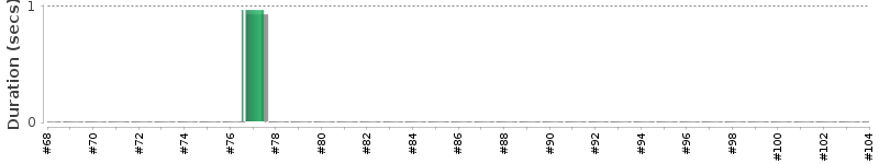 [Method Execution Trend Chart]