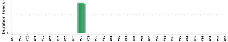 [Method Execution Trend Chart]