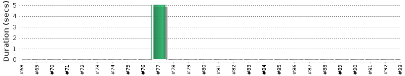 [Method Execution Trend Chart]
