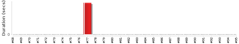 [Method Execution Trend Chart]