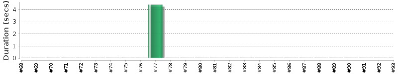 [Method Execution Trend Chart]