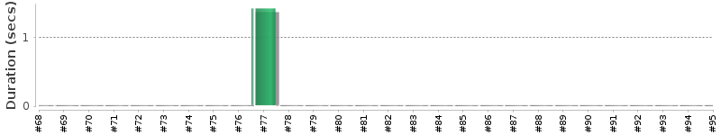 [Method Execution Trend Chart]