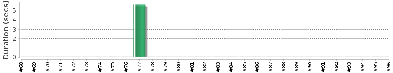 [Method Execution Trend Chart]