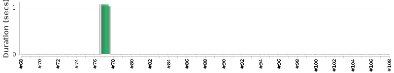 [Method Execution Trend Chart]
